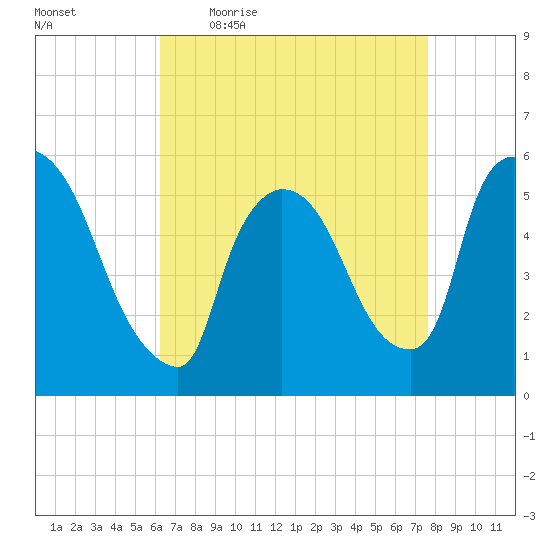 East Rutherford tide chart for Friday, April 16, 2021