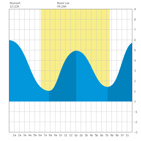 East Rutherford tide chart for Saturday, April 17, 2021