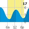 East Rutherford tide chart for Saturday, April 17, 2021