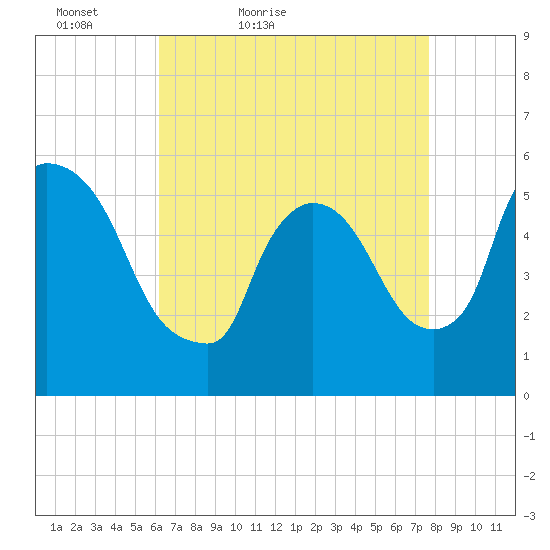 East Rutherford tide chart for Sunday, April 18, 2021