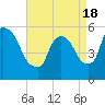 East Rutherford tide chart for Sunday, April 18, 2021