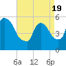 East Rutherford tide chart for Monday, April 19, 2021