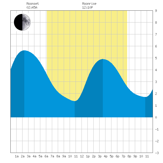 East Rutherford tide chart for Tuesday, April 20, 2021