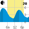 East Rutherford tide chart for Tuesday, April 20, 2021