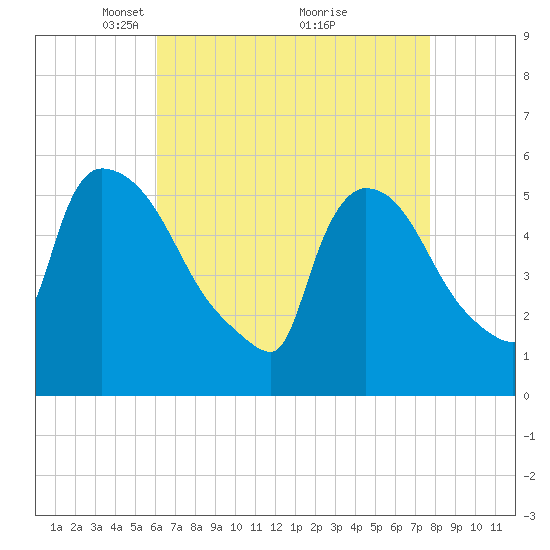 East Rutherford tide chart for Wednesday, April 21, 2021