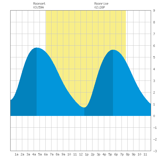 East Rutherford tide chart for Thursday, April 22, 2021