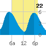 East Rutherford tide chart for Thursday, April 22, 2021