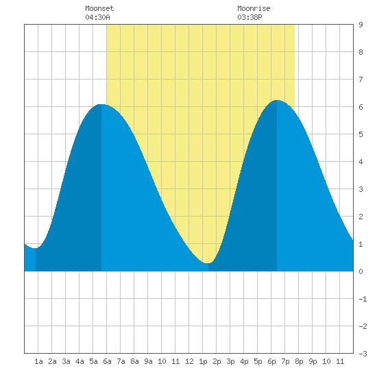 East Rutherford tide chart for Friday, April 23, 2021