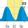 East Rutherford tide chart for Friday, April 23, 2021