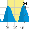 East Rutherford tide chart for Saturday, April 24, 2021