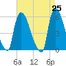 East Rutherford tide chart for Sunday, April 25, 2021