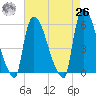 East Rutherford tide chart for Monday, April 26, 2021