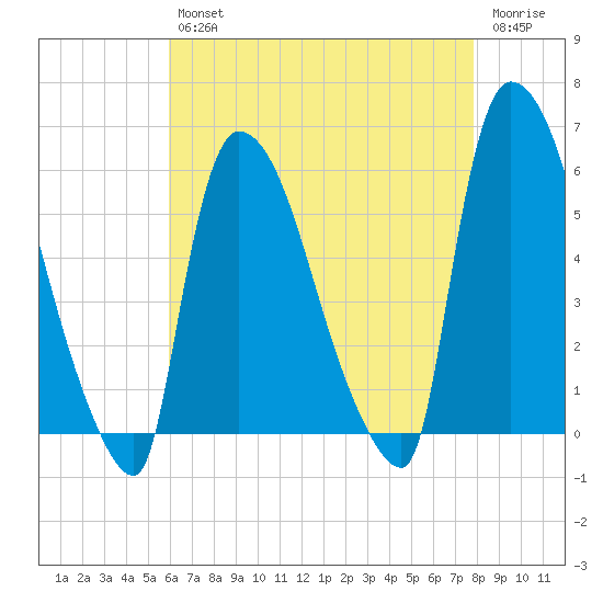 East Rutherford tide chart for Tuesday, April 27, 2021