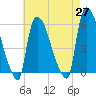 East Rutherford tide chart for Tuesday, April 27, 2021