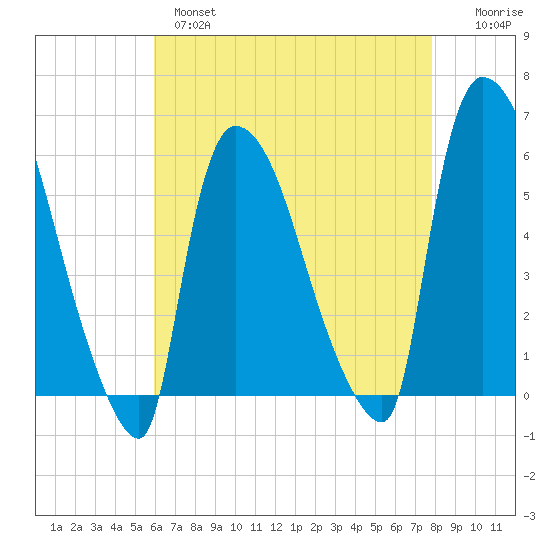 East Rutherford tide chart for Wednesday, April 28, 2021