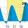 East Rutherford tide chart for Wednesday, April 28, 2021