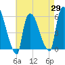 East Rutherford tide chart for Thursday, April 29, 2021