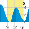 East Rutherford tide chart for Friday, April 2, 2021