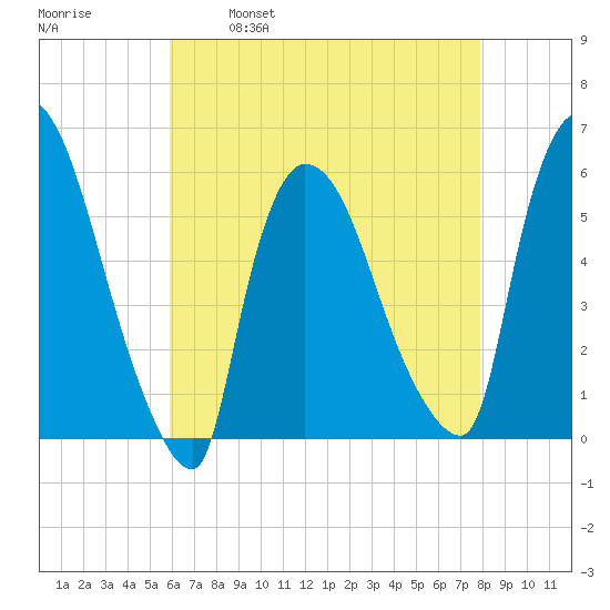 East Rutherford tide chart for Friday, April 30, 2021