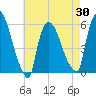 East Rutherford tide chart for Friday, April 30, 2021