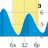 East Rutherford tide chart for Saturday, April 3, 2021