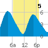 East Rutherford tide chart for Monday, April 5, 2021