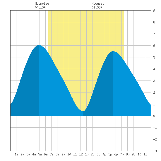 East Rutherford tide chart for Tuesday, April 6, 2021