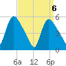 East Rutherford tide chart for Tuesday, April 6, 2021
