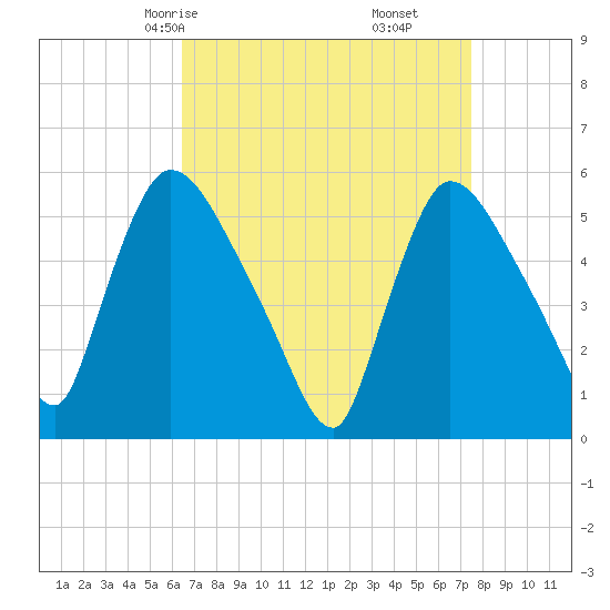 East Rutherford tide chart for Wednesday, April 7, 2021