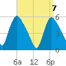 East Rutherford tide chart for Wednesday, April 7, 2021