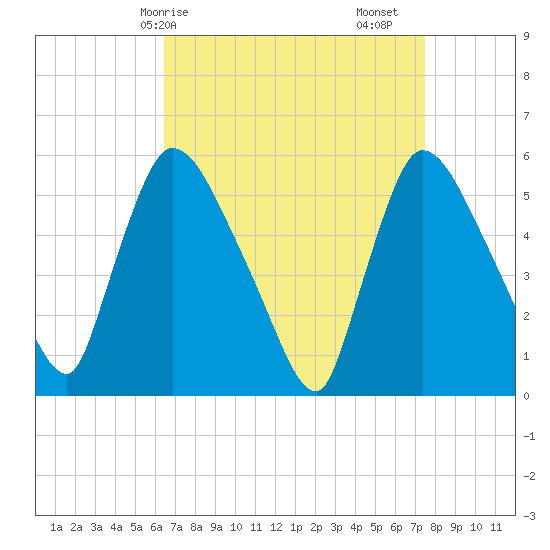 East Rutherford tide chart for Thursday, April 8, 2021