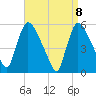 East Rutherford tide chart for Thursday, April 8, 2021