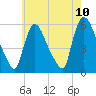 East Rutherford tide chart for Monday, May 10, 2021