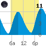 East Rutherford tide chart for Tuesday, May 11, 2021