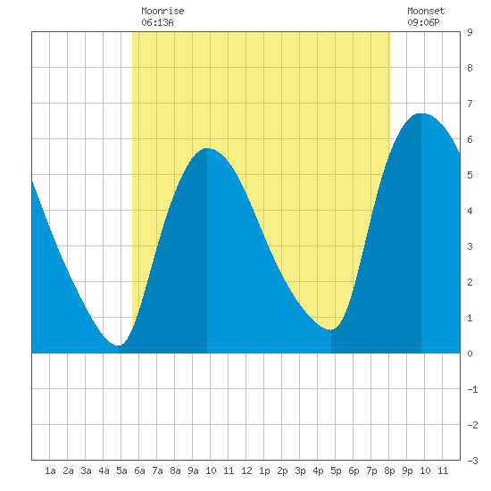 East Rutherford tide chart for Wednesday, May 12, 2021