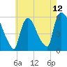 East Rutherford tide chart for Wednesday, May 12, 2021