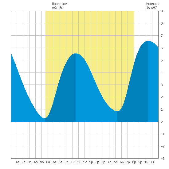 East Rutherford tide chart for Thursday, May 13, 2021