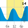 East Rutherford tide chart for Friday, May 14, 2021