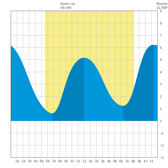 East Rutherford tide chart for Saturday, May 15, 2021