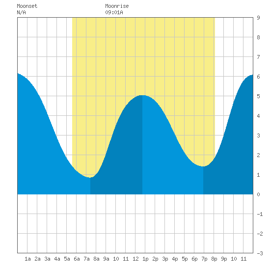 East Rutherford tide chart for Sunday, May 16, 2021