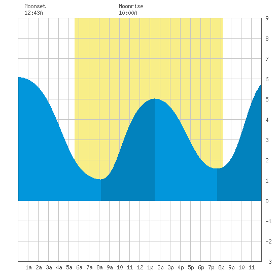 East Rutherford tide chart for Monday, May 17, 2021