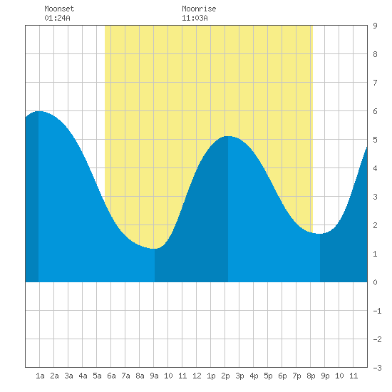 East Rutherford tide chart for Tuesday, May 18, 2021