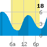 East Rutherford tide chart for Tuesday, May 18, 2021