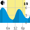 East Rutherford tide chart for Wednesday, May 19, 2021