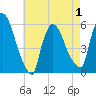 East Rutherford tide chart for Saturday, May 1, 2021
