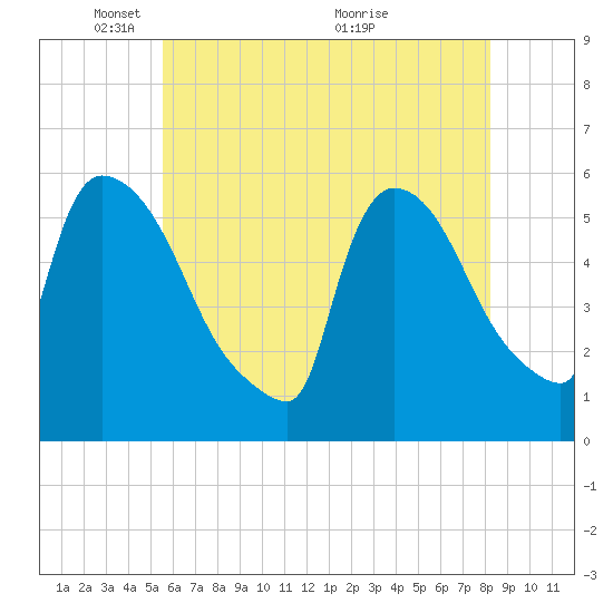 East Rutherford tide chart for Thursday, May 20, 2021