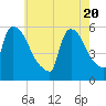East Rutherford tide chart for Thursday, May 20, 2021