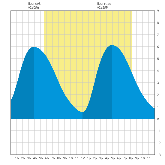 East Rutherford tide chart for Friday, May 21, 2021