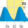 East Rutherford tide chart for Friday, May 21, 2021