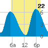 East Rutherford tide chart for Saturday, May 22, 2021